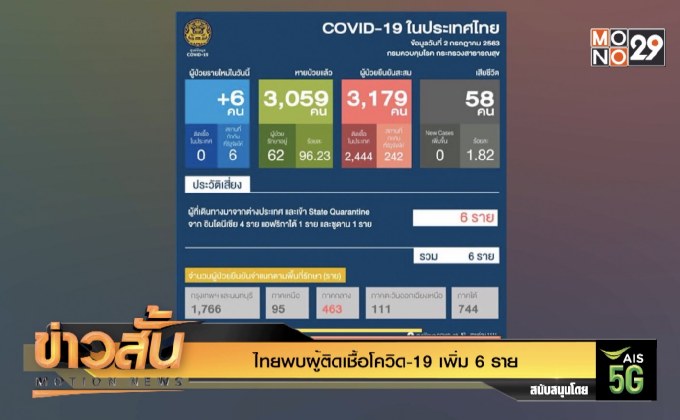ไทยพบผู้ติดเชื้อโควิด-19 เพิ่ม 6 ราย