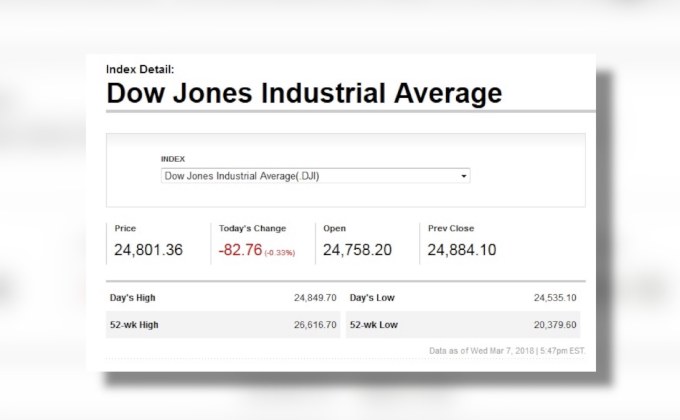 ดาวโจนส์ปิดลบหลัง “แกรี โคห์น” ลาออก