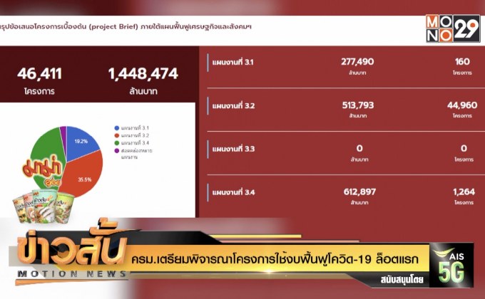 ครม.เตรียมพิจารณาโครงการใช้งบฟื้นฟูโควิด-19 ล็อตแรก