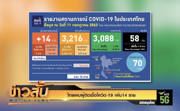 ไทยพบผู้ติดเชื้อโควิด-19 เพิ่ม 14 ราย