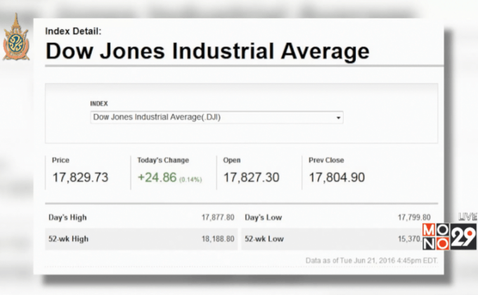 ตลาดหุ้นสหรัฐฯ ปรับตัวเพิ่มขึ้น