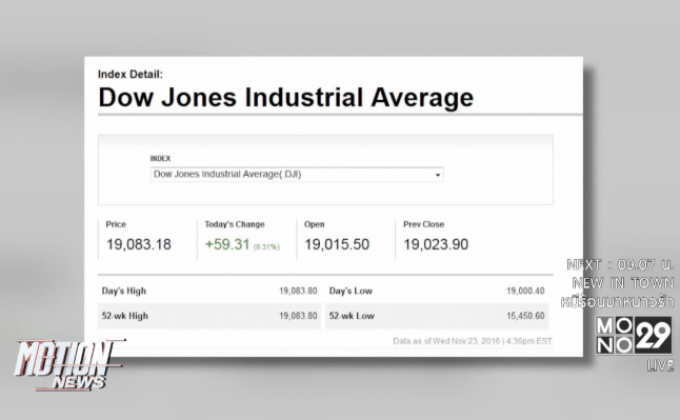 ดัชนีดาวโจนส์ปิดบวก 59.31