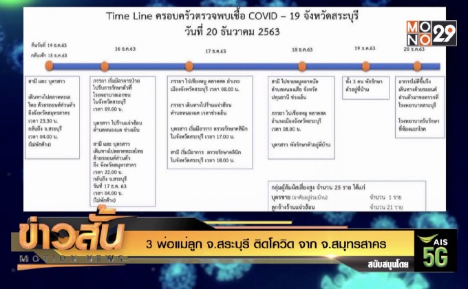3 พ่อแม่ลูก จ.สระบุรี ติดโควิด จาก จ.สมุทรสาคร