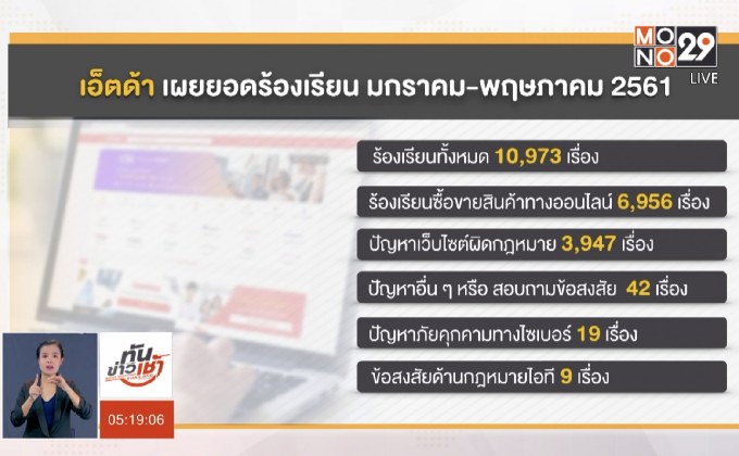 ยอดร้องเรียนซื้อ-ขายออนไลน์พุ่ง