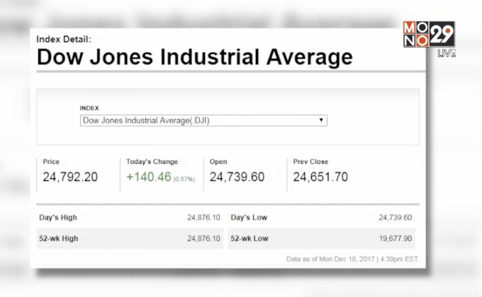 ดาวโจนส์ปิดบวก 140.46 จุด