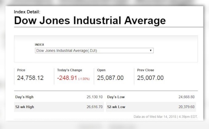 ดาวโจนส์ปิดร่วงจากความกังวลสงครามการค้า