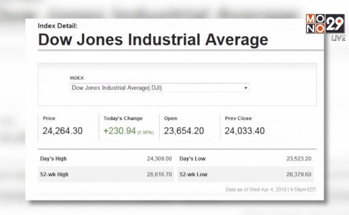 ดาวโจนส์ปิดพุ่งหลังสถานการณ์ภาษีกับจีนเริ่มคลี่คลาย