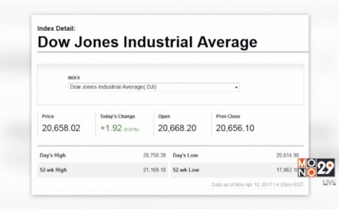 ดาวโจนส์ปิดบวก 1.92 จุด