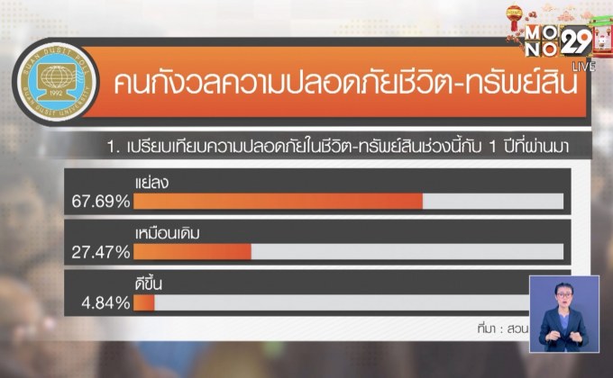 โพลสวนดุสิตชี้คนกังวลเศรษฐกิจ-หมดหนทางยอมทำผิด