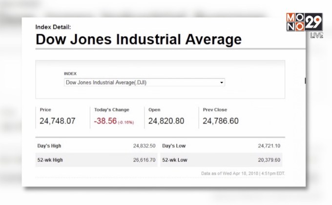 ดาวโจนส์ปิดขยับลงหลังหุ้น IBM ร่วงหนัก