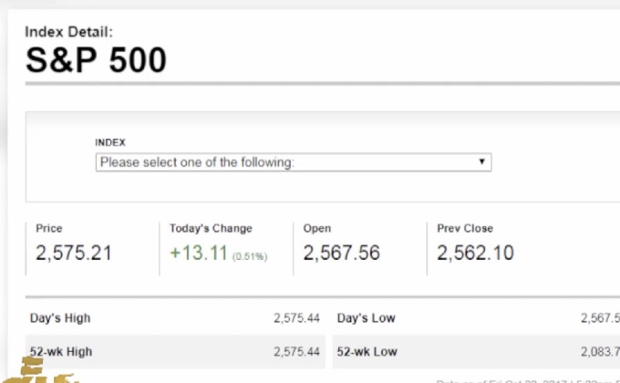 ดาวโจนส์ปิดบวก 165.59 จุด