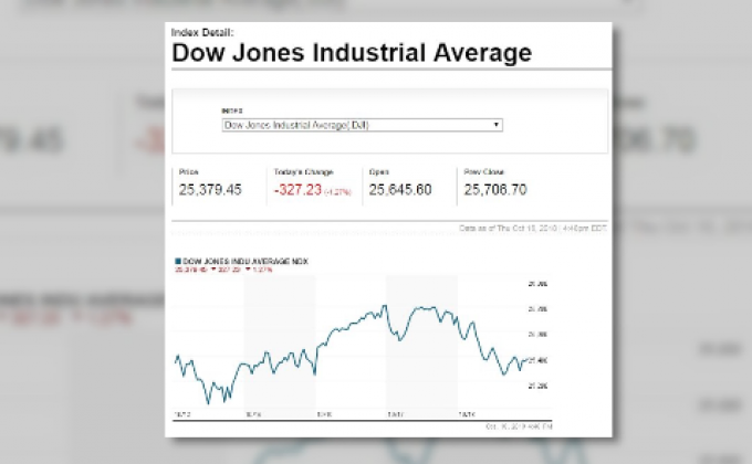 ดาวโจนส์ร่วงหนักกว่า 450 จุด ขณะปัจจัยลบท่วมตลาด