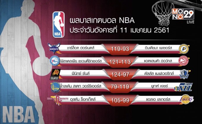 “พ่อมด” เปิดบ้านร่ายมนต์ใส่เซลติกส์ ยัดห่วง NBA