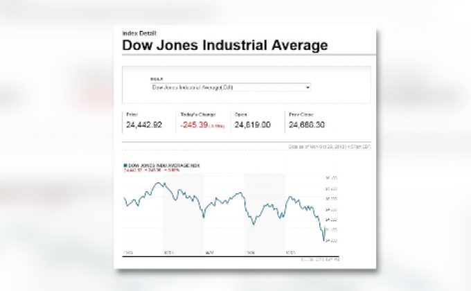 ดาวโจนส์ปิดในแดนลบกว่า 200 จุด
