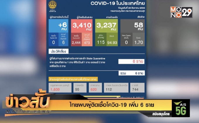 ไทยพบผู้ติดเชื้อโควิด-19 เพิ่ม 6 ราย