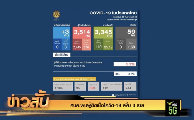 ศบค.พบผู้ติดเชื้อโควิด-19 เพิ่ม 3 ราย