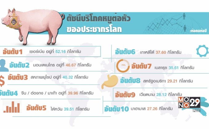ใครบริโภคเนื้อหมูมากที่สุดในโลก