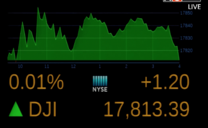 ดาวโจนส์ปิดบวก 1.20 จุด