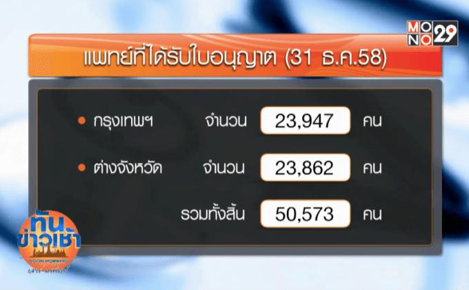 สธ.เดินหน้าผลิตแพทย์เพิ่มอีก 9,039 ราย ในปี 60