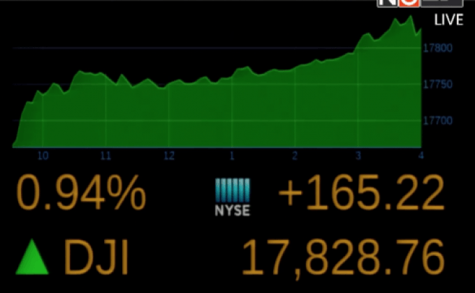 ดาวโจนส์ปิดพุ่ง 165.22 จุด