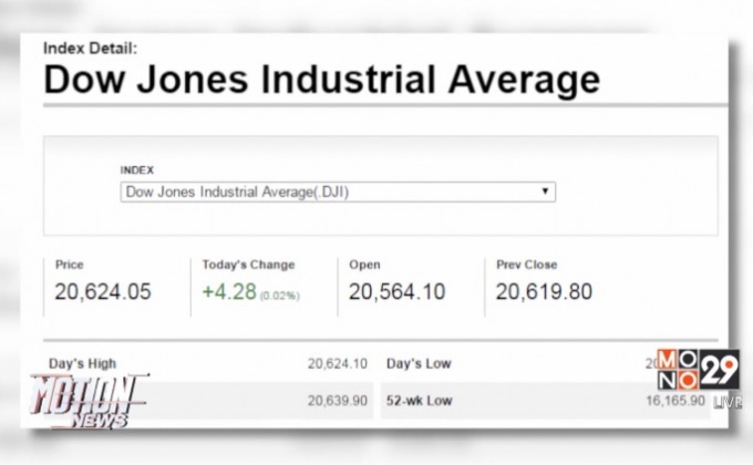 ดาวโจนส์ปิดบวก 4.28 จุด