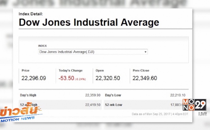 ดาวโจนส์ปิดลบ 53.50 จุด