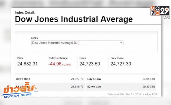 ดาวโจนส์ปิดขยับลงหลังเฟดปรับขึ้นดอกเบี้ย