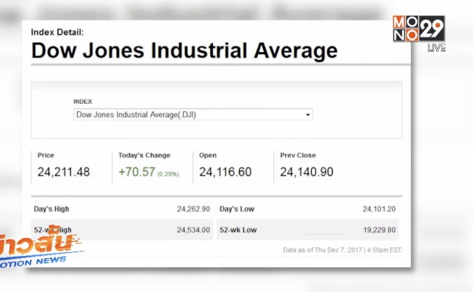 ดาวโจนส์ปิดบวก 70.57 จุด