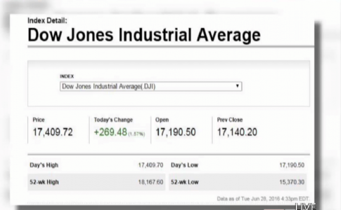 ตลาดหุ้นสหรัฐฯ ปรับตัวเพิ่มขึ้น
