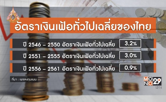 29 LifeSmart : ประเทศไทย ในยุคเงินเฟ้อต่ำ