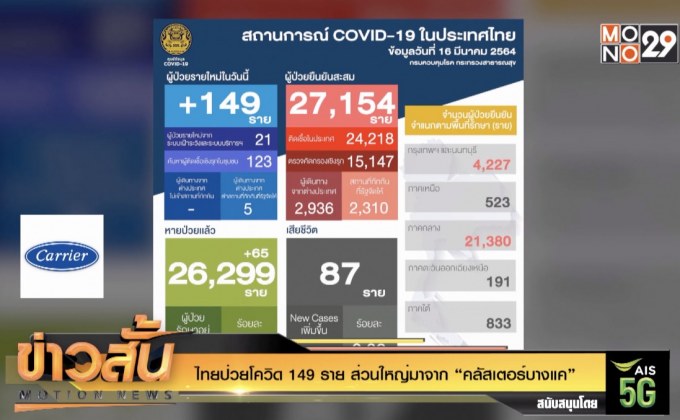 ไทยป่วยโควิด 149 ราย  ส่วนใหญ่มาจาก “คลัสเตอร์บางแค”
