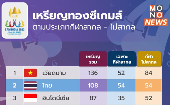 สรุปผลงานทัพนักกีฬาไทย ในซีเกมส์ 2023  กีฬาสากลได้เหรียญทองมากสุด