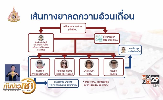 รวบพ่อค้า “ไซบูลทรามีน” ส่ง รง.ผลิตยาลดอ้วนเถื่อน