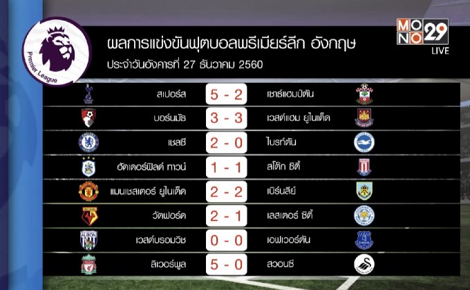 ผลฟุตบอลพรีเมียร์ลีก นัดบ็อกซิ่งเดย์