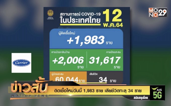 ติดเชื้อใหม่วันนี้ 1,983 ราย เสียชีวิตทะลุ 34 ราย