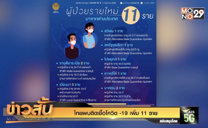 ไทยพบติดเชื้อโควิด -19 เพิ่ม 11 ราย