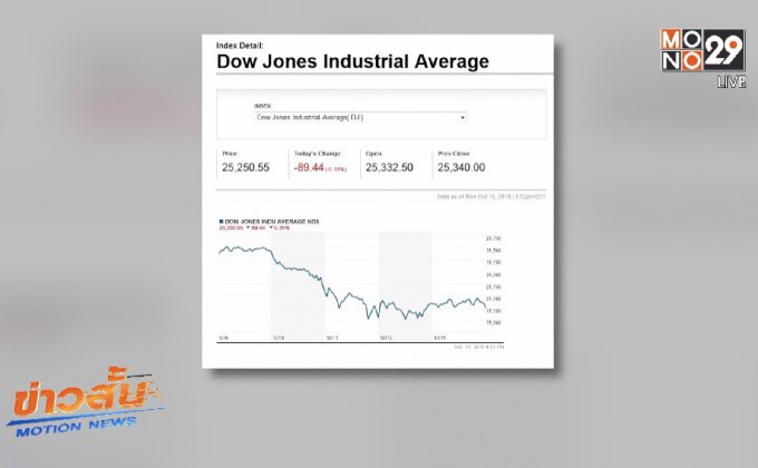 ดาวโจนส์ปิดแดนลบหลังการเมืองสหรัฐฯ-ซาอุฯ ตึงเครียด