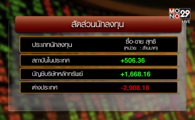 หุ้นไทยดีดรับเฟดส่งสัญญาณขึ้นดอกเบี้ยปีนี้