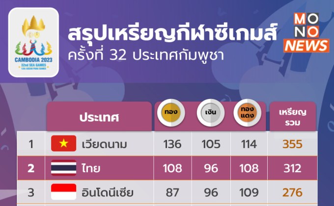 ซีเกมส์ 2023 – เวียดนามครองเจ้าเหรียญทอง ไทยรั้งอันดับ 2