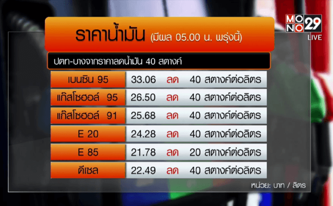 ปตท.-บางจากฯ ลดราคาน้ำมันทุกชนิด 40 สต./ลิตร