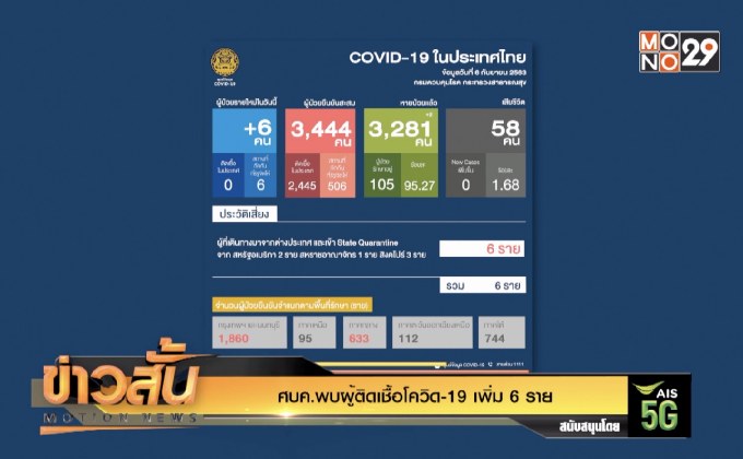 ศบค.พบผู้ติดเชื้อโควิด-19 เพิ่ม 6 ราย