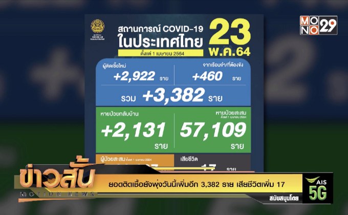 ยอดติดเชื้อยังพุ่งวันนี้เพิ่มอีก 3,382 ราย เสียชีวิตเพิ่ม 17