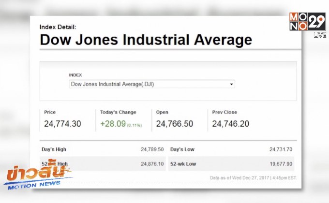 ดาวโจนส์ปิดบวก 28.09 จุด