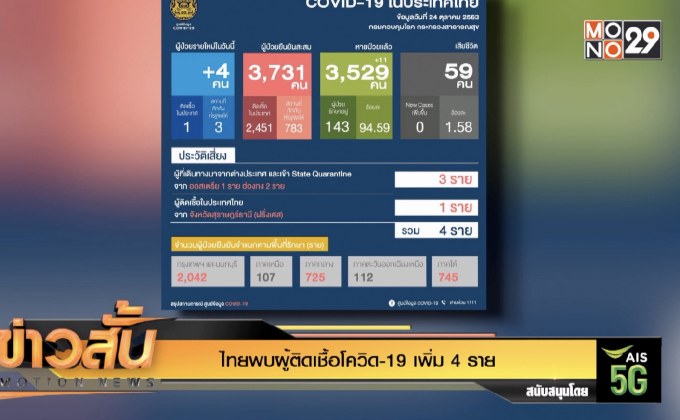 ไทยพบผู้ติดเชื้อโควิด-19 เพิ่ม 4 ราย