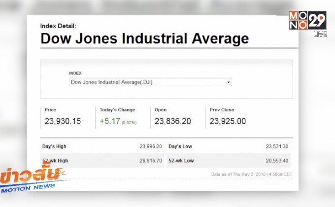 ดาวโจนส์ปรับตัวเพิ่มขึ้นเล็กน้อย