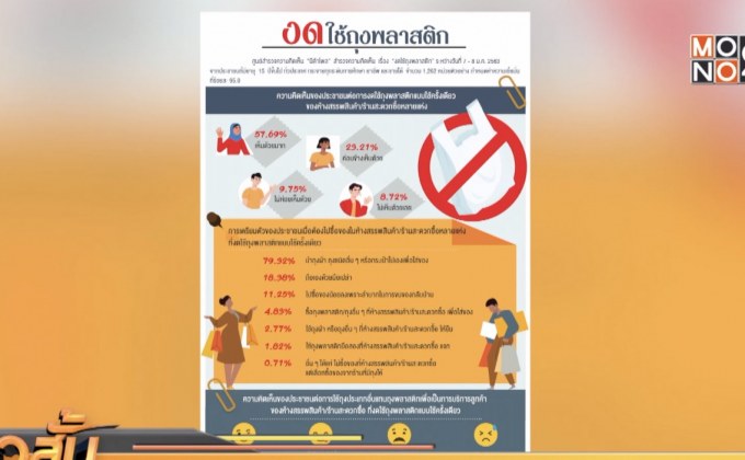 โพลชี้ประชาชนเห็นด้วยงดแจกถุงพลาสติก