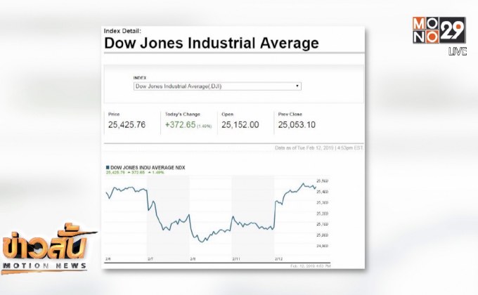 ​ดาวโจนส์ปิดในแดนบวกกว่า 300 จุด