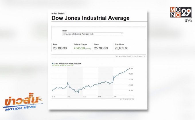 ดาวโจนส์ปิดบวกกว่า 500 จุด ขานรับผลการเลือกตั้งกลางเทอม