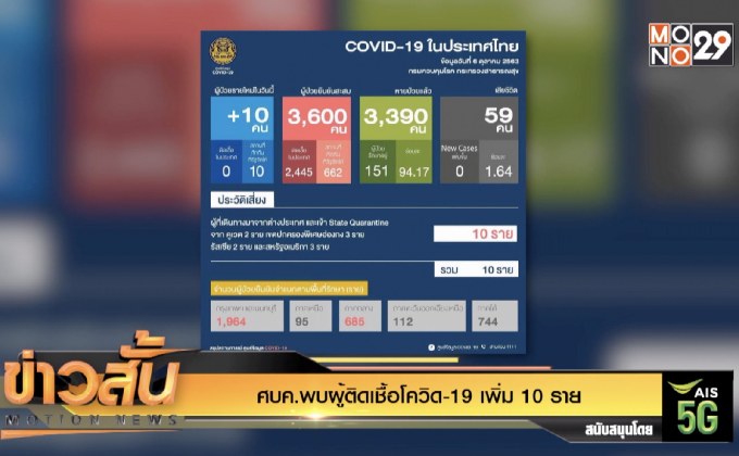ศบค.พบผู้ติดเชื้อโควิด-19 เพิ่ม 10 ราย