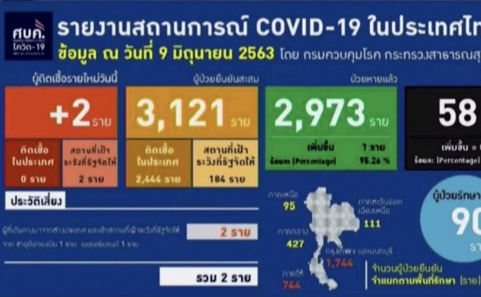 ติดโควิด-19 เพิ่ม 2 ราย แต่ไร้ผู้ติดเชื้อใน